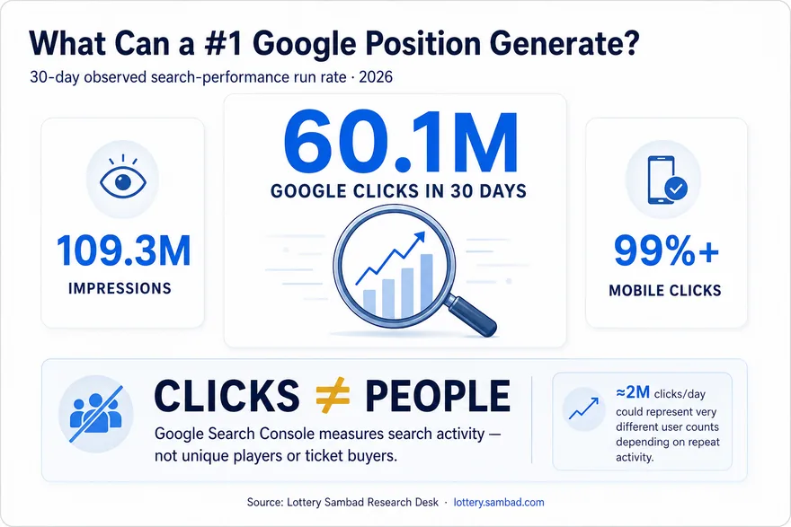 Infographic showing a 30-day run rate of 60.1 million Google clicks, 109.3 million impressions and more than 99% mobile clicks for a top-ranking lottery results website.