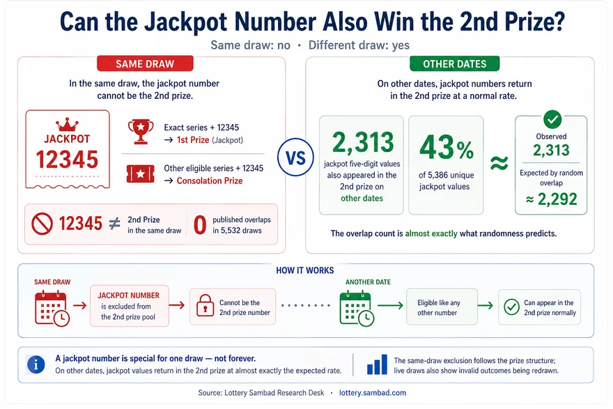 Infographic explaining that a Dear Lottery jackpot five-digit number cannot also be published as a second-prize number in the same draw, but can appear normally in the second prize on other dates.