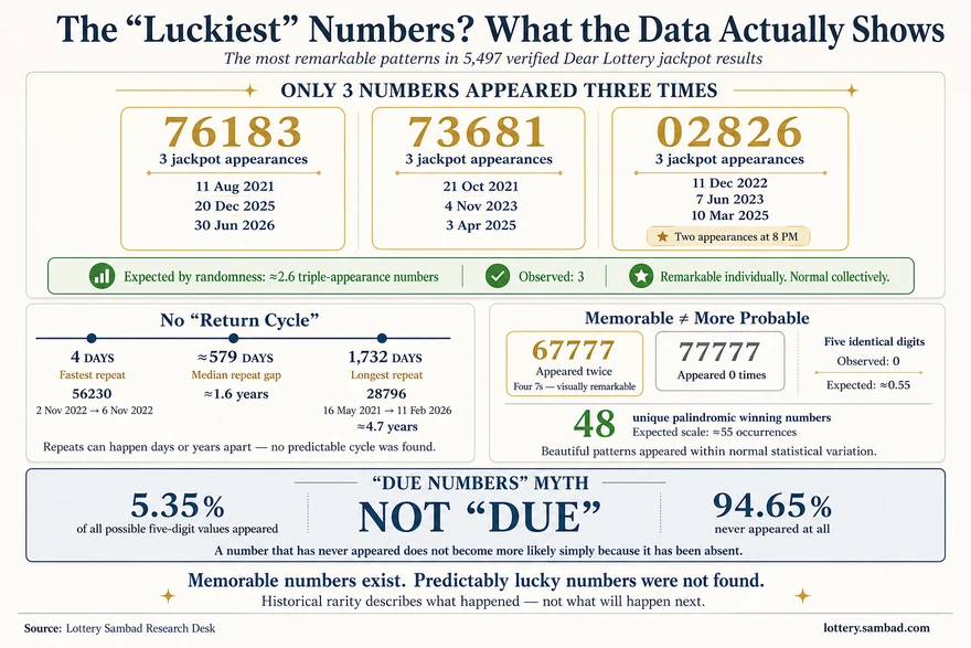 Infographic of the most remarkable patterns in 5,497 verified Dear Lottery jackpot results: only three numbers appeared three times, repeat gaps ranged from 4 days to 4.7 years, 77777 never appeared, and 94.65% of possible numbers never won.