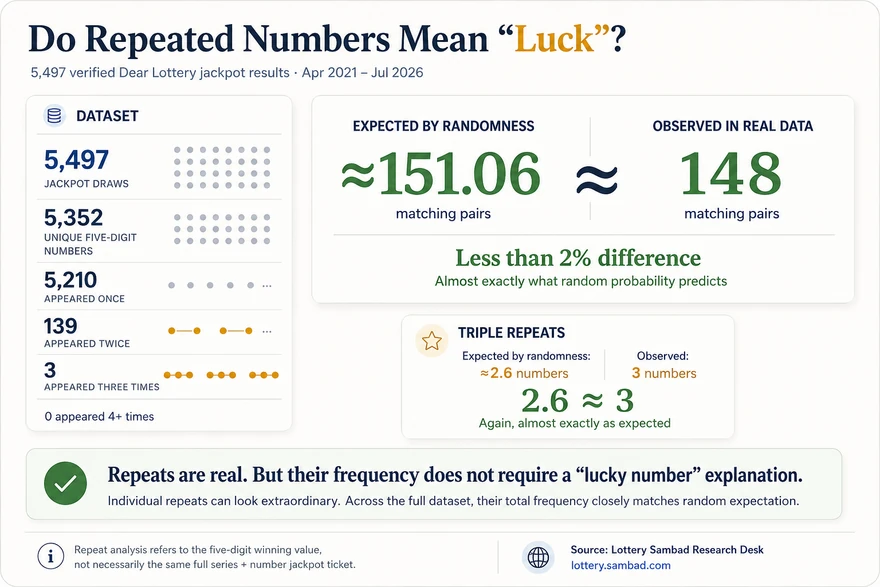Infographic comparing repeated Dear Lottery jackpot numbers with random expectation: 148 observed matching pairs versus approximately 151.06 expected across 5,497 verified draws, and 3 triple repeats versus about 2.6 expected.