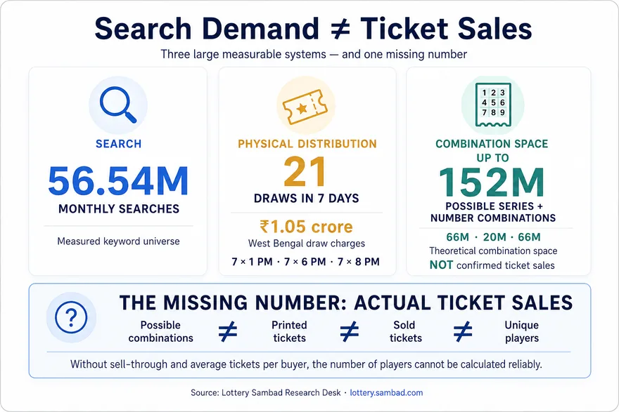 Infographic comparing 56.54 million monthly searches, 21 documented weekly draws and up to 152 million theoretical ticket combinations, while showing that actual ticket sales remain unknown.