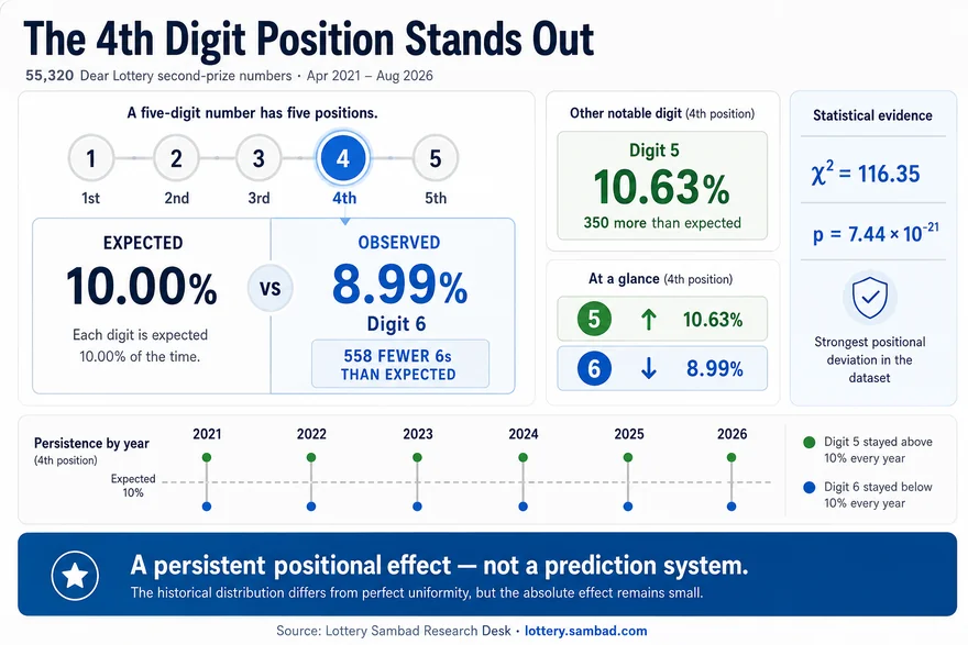 Infographic showing the strongest Dear Lottery second-prize digit-position effect: digit 6 appeared in the fourth position 8.99% of the time versus 10% expected, while digit 5 appeared 10.63%.