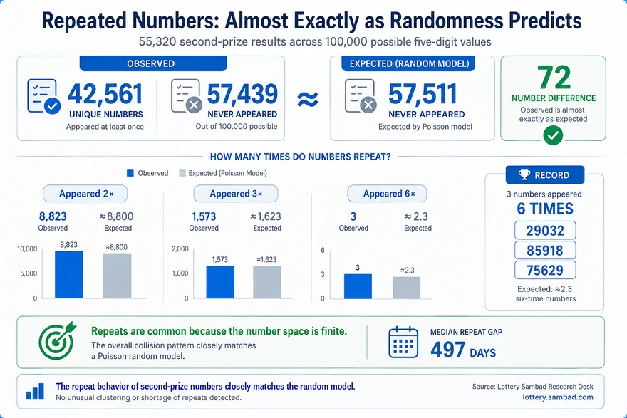 Infographic comparing observed and expected repeat frequencies among 55,320 Dear Lottery second-prize numbers, including 42,561 unique values and 57,439 numbers that never appeared.