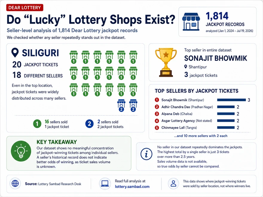 Infographic showing Siliguri's 20 Dear Lottery jackpots were spread across 18 different sellers, with the top seller having only 3.