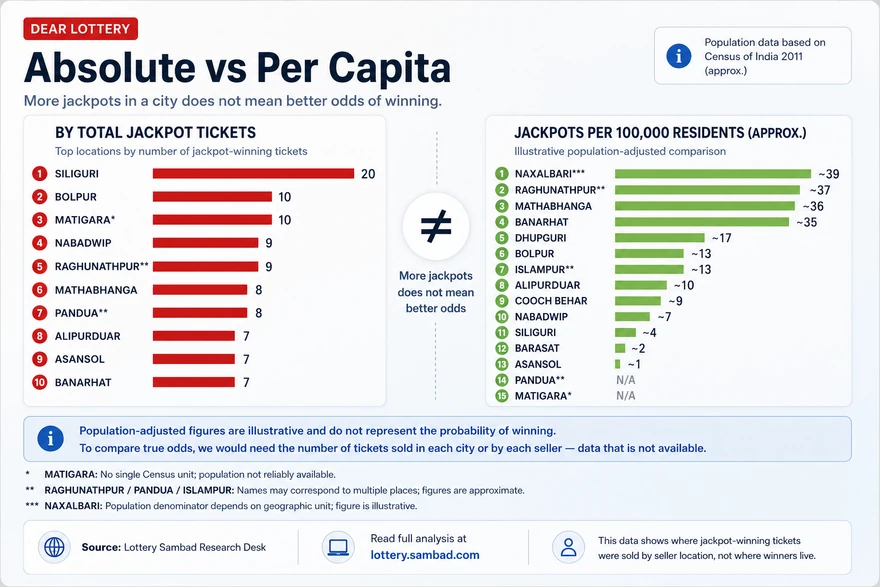 Chart comparing Dear Lottery jackpots by total count versus jackpots per 100,000 residents across the top locations.