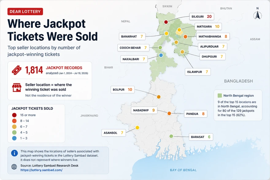 Map of West Bengal showing where Dear Lottery jackpot-winning tickets were sold, by top seller location and jackpot count.