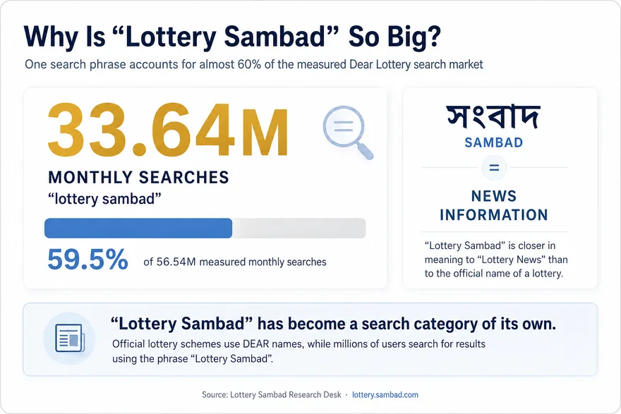 Infographic showing that “lottery sambad” generates 33.64 million monthly searches and accounts for 59.5% of measured Dear Lottery search demand.