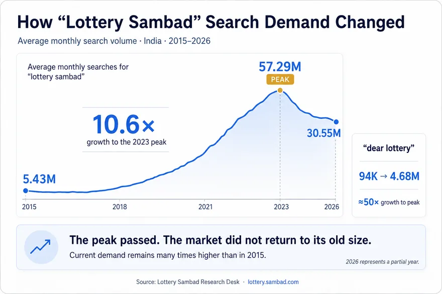 Infographic showing Lottery Sambad monthly search demand rising from 5.43 million in 2015 to a 57.29 million peak in 2023, a 10.6-fold increase.